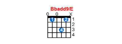 Hợp âm guitar Bbadd9/E và các thế bấm
