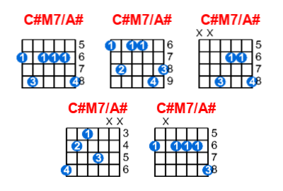 Hợp âm guitar C#M7/A# và các thế bấm