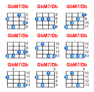 Hợp âm ukulele GbM7/Db và các thế bấm