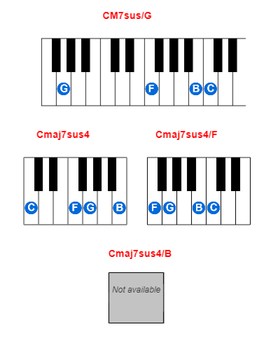 Hợp âm piano CM7sus/G và các hợp âm đảo