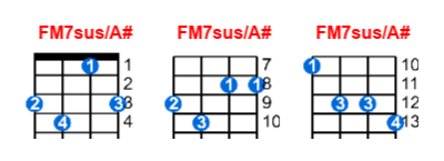 Hợp âm ukulele FM7sus/A# và các thế bấm