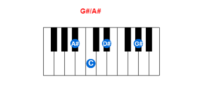 Hợp âm piano G#/A# và các hợp âm đảo