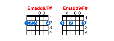 Hợp âm guitar Emadd9/F# và các thế bấm