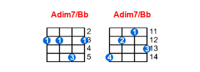 Hợp âm ukulele Adim7/Bb và các thế bấm