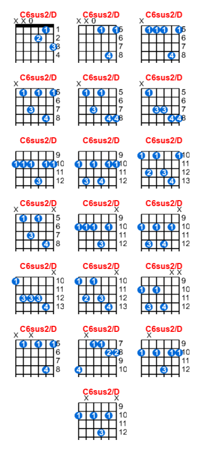 Hợp âm guitar C6sus2/D và các thế bấm