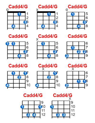 Hợp âm ukulele Cadd4/G và các thế bấm