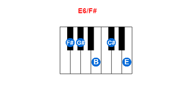 Hợp âm piano E6/F# và các hợp âm đảo