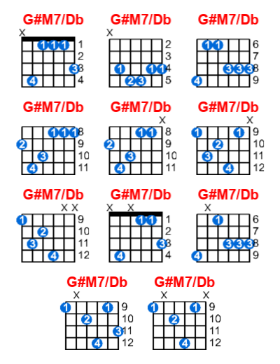 Hợp âm guitar G#M7/Db và các thế bấm