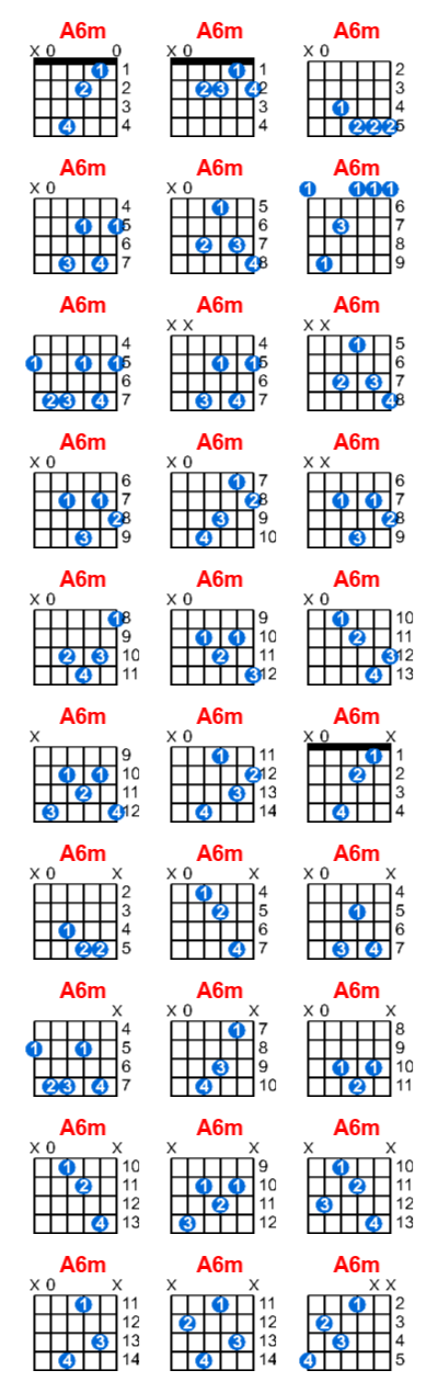 Hợp âm guitar A6m và các thế bấm
