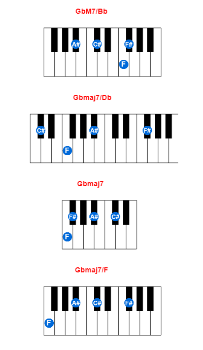 Hợp âm piano GbM7/Bb và các hợp âm đảo