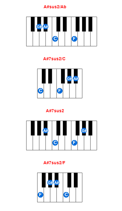 Hợp âm piano A#sus2/Ab và các hợp âm đảo