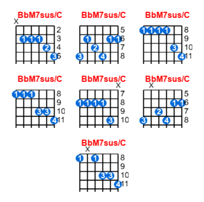 Hợp âm guitar BbM7sus/C và các thế bấm