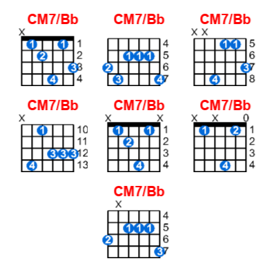Hợp âm guitar CM7/Bb và các thế bấm
