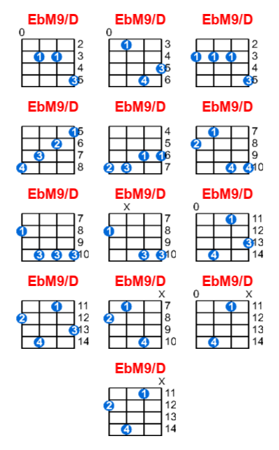 Hợp âm ukulele EbM9/D và các thế bấm