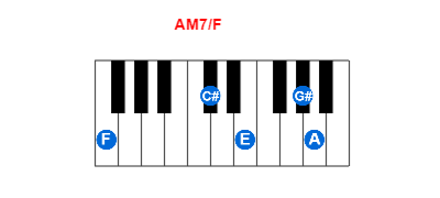 Hợp âm piano AM7/F và các hợp âm đảo