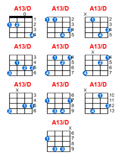 Hợp âm ukulele A13/D và các thế bấm