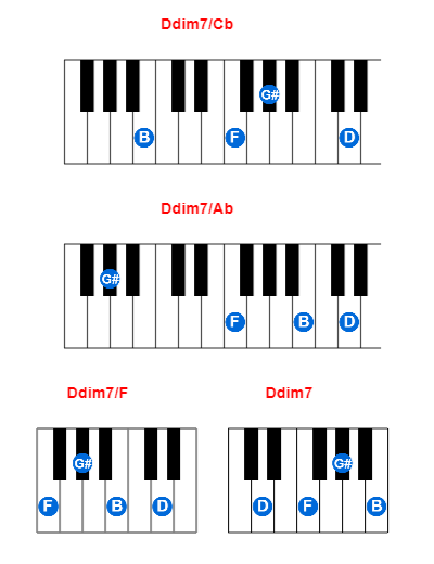 Hợp âm piano Ddim7/Cb và các hợp âm đảo