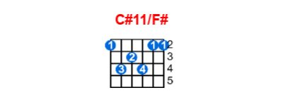 Hợp âm guitar C#11/F# và các thế bấm