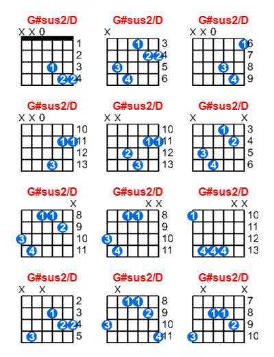 Hợp âm guitar G#sus2/D và các thế bấm