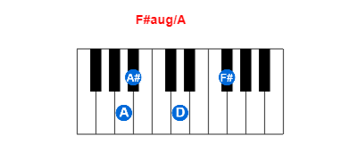 Hợp âm piano F#aug/A và các hợp âm đảo