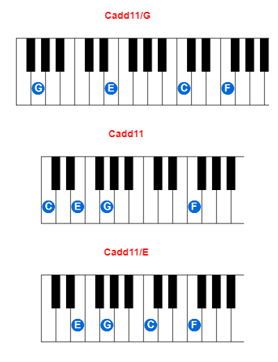 Hợp âm piano Cadd11/G và các hợp âm đảo