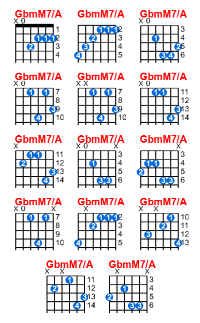 Hợp âm guitar GbmM7/A và các thế bấm