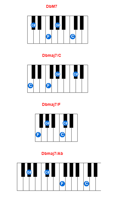 Hợp âm piano DbM7 và các hợp âm đảo