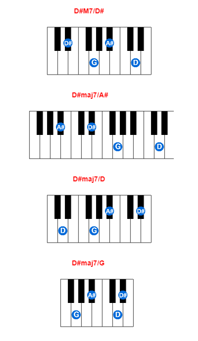 Hợp âm piano D#M7/D# và các hợp âm đảo