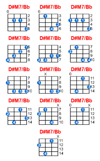 Hợp âm ukulele D#M7/Bb và các thế bấm