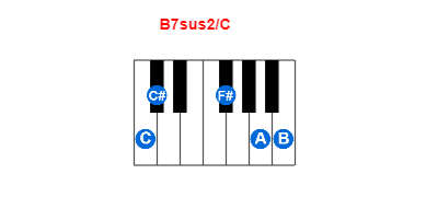 Hợp âm piano B7sus2/C và các hợp âm đảo