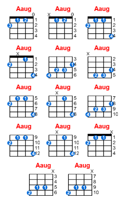 Hợp âm ukulele Aaug và các thế bấm