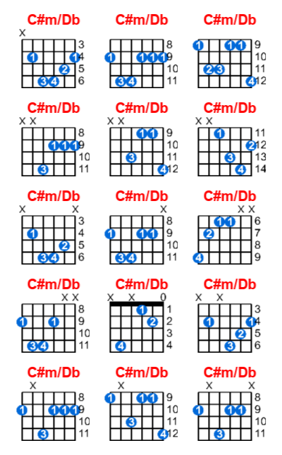 Hợp âm guitar C#m/Db và các thế bấm