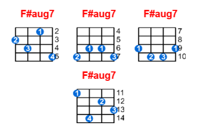 Hợp âm ukulele F#aug7 và các thế bấm