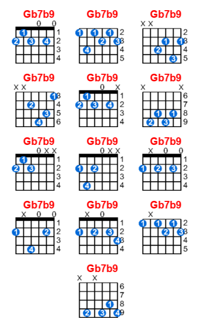 Hợp âm guitar Gb7b9 và các thế bấm