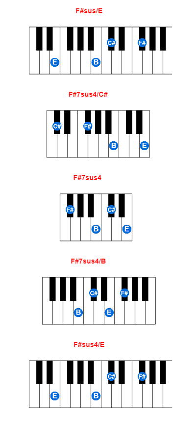 Hợp âm piano F#sus/E và các hợp âm đảo