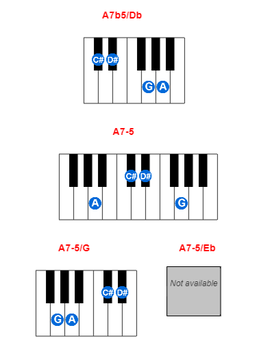 Hợp âm piano A7b5/Db và các hợp âm đảo
