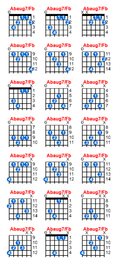 Hợp âm guitar Abaug7/Fb và các thế bấm