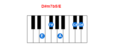 Hợp âm piano D#m7b5/E và các hợp âm đảo