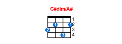 Hợp âm ukulele G#dim/A# và các thế bấm