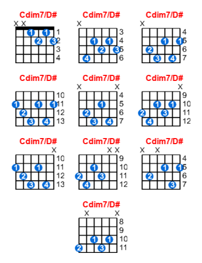 Hợp âm guitar Cdim7/D# và các thế bấm