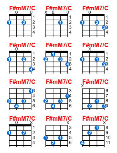 Hợp âm ukulele F#mM7/C và các thế bấm