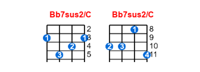 Hợp âm ukulele Bb7sus2/C và các thế bấm
