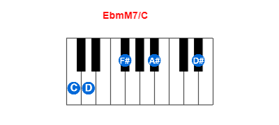 Hợp âm piano EbmM7/C và các hợp âm đảo