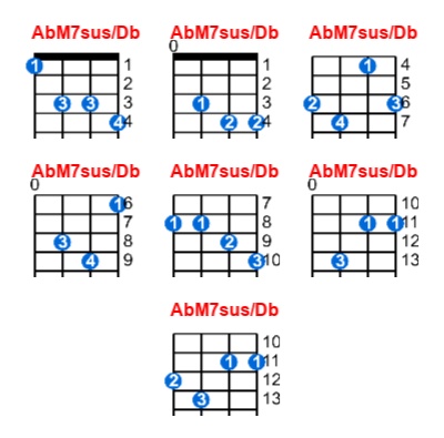 Hợp âm ukulele AbM7sus/Db và các thế bấm