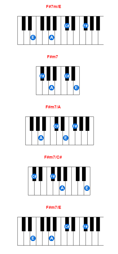 Hợp âm piano F#7m/E và các hợp âm đảo
