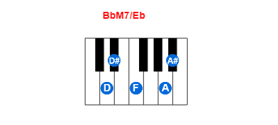 Hợp âm piano BbM7/Eb và các hợp âm đảo