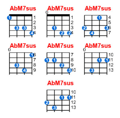 Hợp âm ukulele AbM7sus và các thế bấm