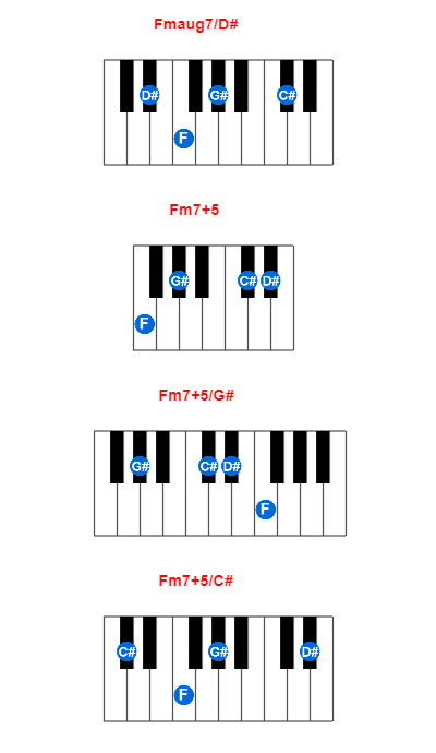 Hợp âm piano Fmaug7/D# và các hợp âm đảo