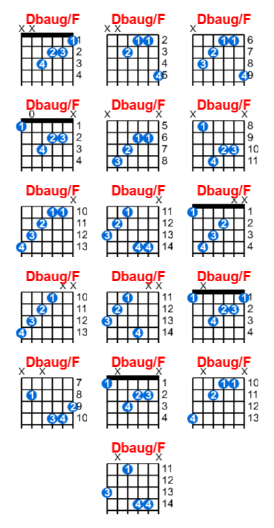 Hợp âm guitar Dbaug/F và các thế bấm