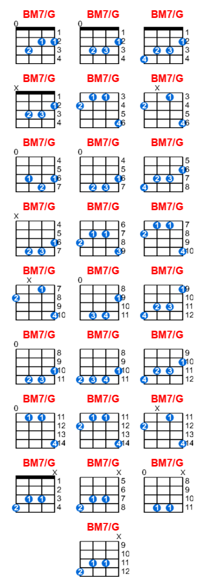 Hợp âm ukulele BM7/G và các thế bấm